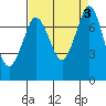 Tide chart for Rosario, Washington on 2023/09/3