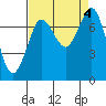 Tide chart for Rosario, Washington on 2023/09/4