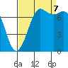 Tide chart for Rosario, Washington on 2023/09/7