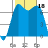 Tide chart for Rosario, Washington on 2023/10/18