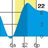 Tide chart for Rosario, Washington on 2023/10/22