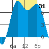 Tide chart for Rosario, Washington on 2023/10/31