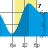 Tide chart for Rosario, Washington on 2023/10/7