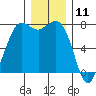 Tide chart for Rosario, Washington on 2023/12/11