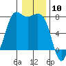 Tide chart for Rosario, Washington on 2024/01/10