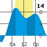 Tide chart for Rosario, Washington on 2024/01/14