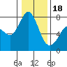 Tide chart for Rosario, Washington on 2024/01/18