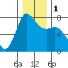 Tide chart for Rosario, Washington on 2024/01/1