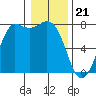 Tide chart for Rosario, Washington on 2024/01/21