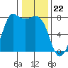 Tide chart for Rosario, Washington on 2024/01/22
