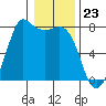 Tide chart for Rosario, Washington on 2024/01/23