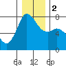 Tide chart for Rosario, Washington on 2024/01/2