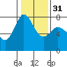 Tide chart for Rosario, Washington on 2024/01/31