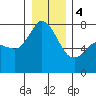 Tide chart for Rosario, Washington on 2024/01/4