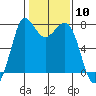 Tide chart for Rosario, Washington on 2024/02/10