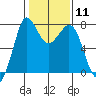 Tide chart for Rosario, Washington on 2024/02/11
