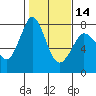 Tide chart for Rosario, Washington on 2024/02/14