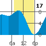 Tide chart for Rosario, Washington on 2024/02/17