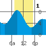 Tide chart for Rosario, Washington on 2024/02/1