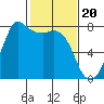 Tide chart for Rosario, Washington on 2024/02/20