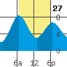 Tide chart for Rosario, Washington on 2024/02/27