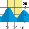 Tide chart for Rosario, Washington on 2024/02/28