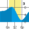 Tide chart for Rosario, Washington on 2024/02/3