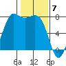 Tide chart for Rosario, Washington on 2024/02/7