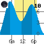 Tide chart for Rosario, Washington on 2024/03/10