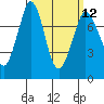 Tide chart for Rosario, Washington on 2024/03/12