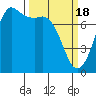 Tide chart for Rosario, Washington on 2024/03/18