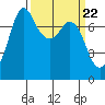 Tide chart for Rosario, Washington on 2024/03/22