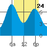 Tide chart for Rosario, Washington on 2024/03/24