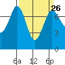 Tide chart for Rosario, Washington on 2024/03/26