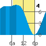 Tide chart for Rosario, Washington on 2024/03/4