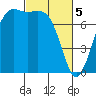 Tide chart for Rosario, Washington on 2024/03/5