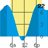 Tide chart for Rosario, Washington on 2024/05/22