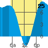 Tide chart for Rosario, Washington on 2024/05/25