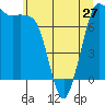 Tide chart for Rosario, Washington on 2024/05/27