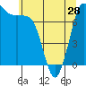 Tide chart for Rosario, Washington on 2024/05/28