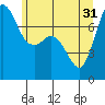 Tide chart for Rosario, Washington on 2024/05/31