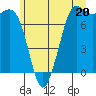 Tide chart for Rosario, Washington on 2024/06/20