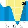 Tide chart for Rosario, Washington on 2024/06/26