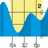 Tide chart for Rosario, Washington on 2024/06/2