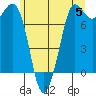 Tide chart for Rosario, Washington on 2024/06/5