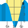 Tide chart for Rosario, Washington on 2024/06/8
