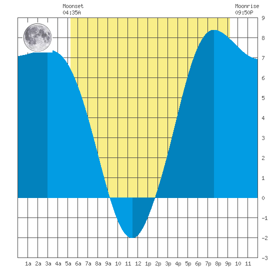 Tide chart for Rosario on 2025/07/10