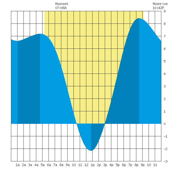 Tide chart for Rosario on 2025/07/12