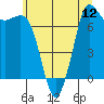 Tide chart for Rosario, Washington on 2025/07/12