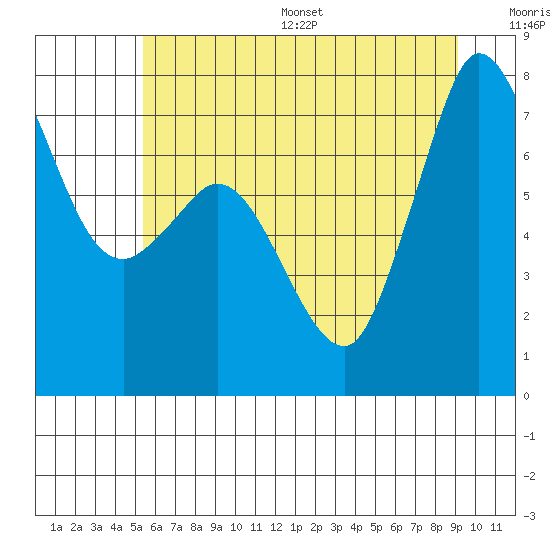 Tide chart for Rosario on 2025/07/16